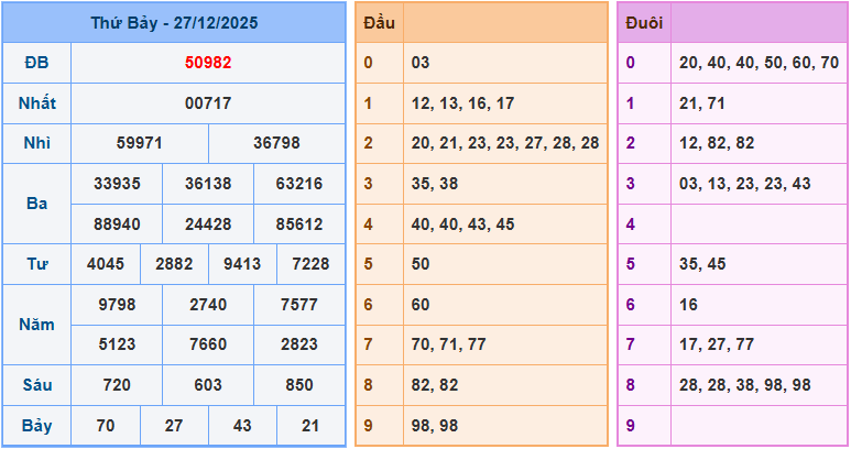 Soi cầu 247 ngày 28-12-2025