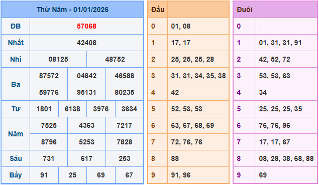 Soi cầu dự đoán XSMB ngày 2-1-2026