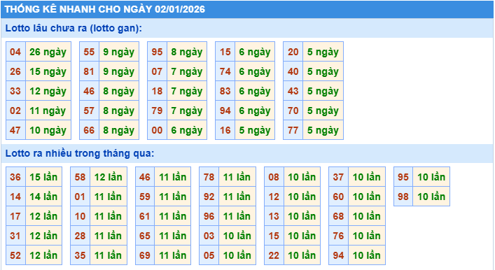 Thống kê tần suất lô tô miền bắc ngày 2-1-2026