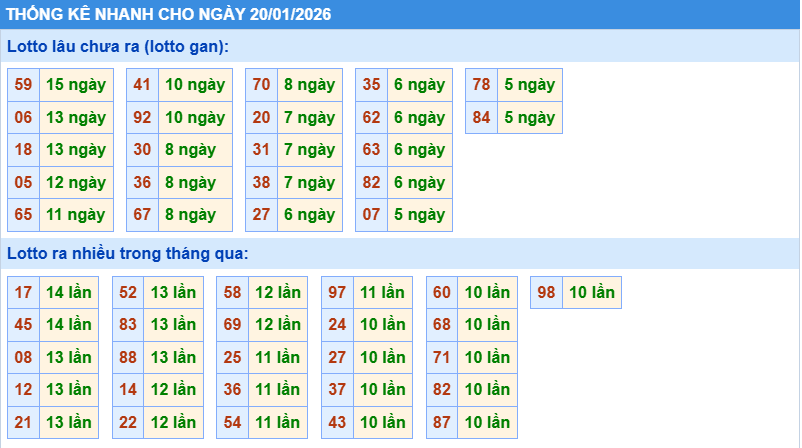 Thống kê tần suất lô tô miền bắc ngày 20-1-2026