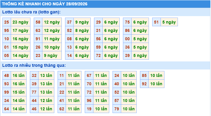 Thống kê tần suất lô tô miền bắc ngày 28-9-2026