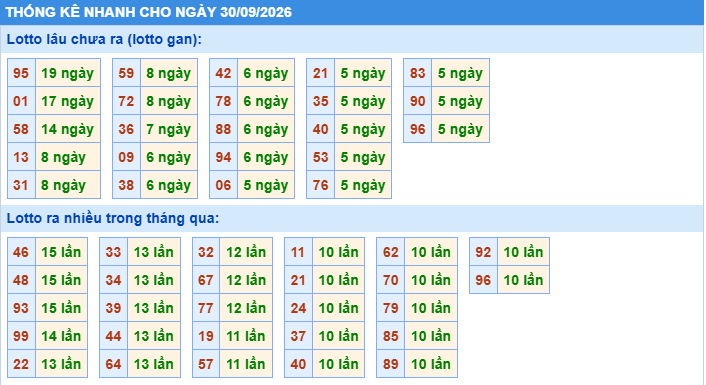 Thống kê tần suất lô tô miền bắc ngày 30-9-2026